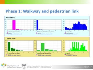 Alvaro Gil
JGH – École Polytechnique de Montréal
Circulation flow model
24
Phase 1: Walkway and pedestrian link
 