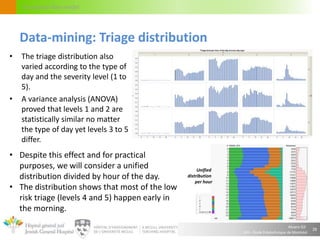Alvaro Gil
JGH – École Polytechnique de Montréal
Circulation flow model
• The triage distribution also
varied according to the type of
day and the severity level (1 to
5).
• A variance analysis (ANOVA)
proved that levels 1 and 2 are
statistically similar no matter
the type of day yet levels 3 to 5
differ.
28
Data-mining: Triage distribution
Unified
distribution
per hour
• Despite this effect and for practical
purposes, we will consider a unified
distribution divided by hour of the day.
• The distribution shows that most of the low
risk triage (levels 4 and 5) happen early in
the morning.
 