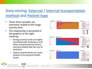 Alvaro Gil
JGH – École Polytechnique de Montréal
Circulation flow model
• These three variables are
extremely related to the triage
severity level.
• The relationship is presented in
the graphics at the right,
meaning:
– Strong severity levels are highly
correlated with Ambulance and
other assisted external means,
and also related with the use of
stretchers.
– Lowest severity levels are more
related to the physical health
issues.
30
Data-mining: External / Internal transportation
method and Patient type
 