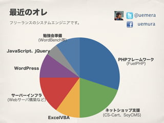 最近のオレ
PHPフレームワーク
(FuelPHP)
ExcelVBA
サーバーインフラ
(Webサーバ構築など)
WordPress
JavaScript、jQuery
勉強会準備
(WordBench等)
ネットショップ支援
(CS-Cart、SoyCMS)
@uemera
uemuraフリーランスのシステムエンジニアです。
 
