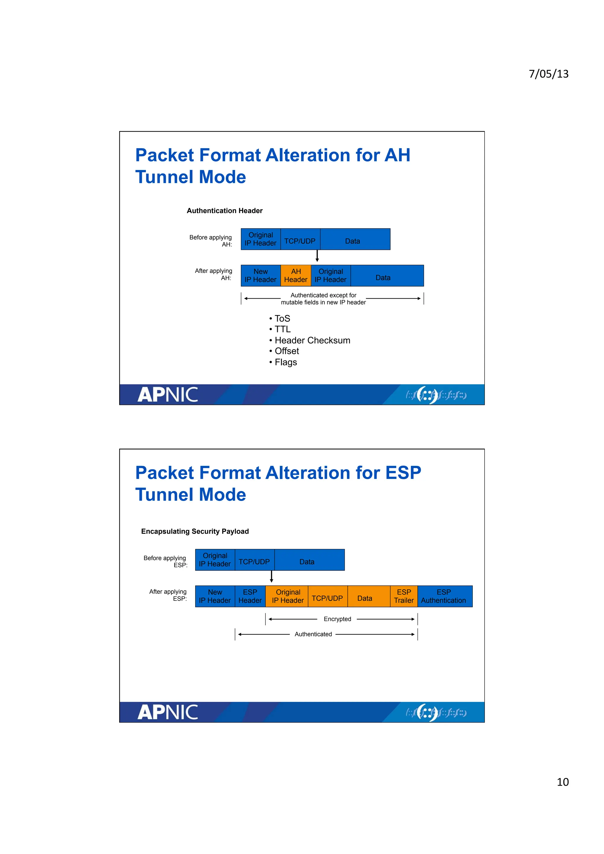 7/05/13	
  
10	
  
Packet Format Alteration for AH
Tunnel Mode
Original
IP Header TCP/UDP Data
New
IP Header
AH
Header Data
Authentication Header
Before applying
AH:
After applying
AH:
Authenticated except for
mutable fields in new IP header
Original
IP Header
• ToS
• TTL
• Header Checksum
• Offset
• Flags
Packet Format Alteration for ESP
Tunnel Mode
Original
IP Header TCP/UDP Data
New
IP Header
ESP
Header
Encapsulating Security Payload
Before applying
ESP:
After applying
ESP:
Encrypted
ESP
Authentication
Authenticated
Original
IP Header TCP/UDP Data
ESP
Trailer
 