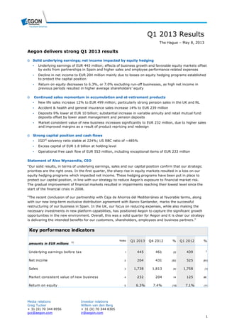 Q1 2013 Results
The Hague – May 8, 2013
Media relations Investor relations
Greg Tucker Willem van den Berg
+ 31 (0) 70 344 8956 + 31 (0) 70 344 8305
gcc@aegon.com ir@aegon.com
1
Aegon delivers strong Q1 2013 results
o Solid underlying earnings; net income impacted by equity hedging
 Underlying earnings of EUR 445 million; effects of business growth and favorable equity markets offset
by exits from partnerships in Spain and higher sales and employee performance related expenses
 Decline in net income to EUR 204 million mainly due to losses on equity hedging programs established
to protect the capital position
 Return on equity decreases to 6.3%, or 7.0% excluding run-off businesses, as high net income in
previous periods resulted in higher average shareholders’ equity
o Continued sales momentum in accumulation and at-retirement products
 New life sales increase 12% to EUR 499 million; particularly strong pension sales in the UK and NL
 Accident & health and general insurance sales increase 14% to EUR 239 million
 Deposits 9% lower at EUR 10 billion; substantial increase in variable annuity and retail mutual fund
deposits offset by lower asset management and pension deposits
 Market consistent value of new business increases significantly to EUR 232 million, due to higher sales
and improved margins as a result of product repricing and redesign
o Strong capital position and cash flows
 IGDa)
solvency ratio stable at 224%; US RBC ratio of ~485%
 Excess capital of EUR 1.8 billion at holding level
 Operational free cash flow of EUR 553 million, including exceptional items of EUR 233 million
Statement of Alex Wynaendts, CEO
“Our solid results, in terms of underlying earnings, sales and our capital position confirm that our strategic
priorities are the right ones. In the first quarter, the sharp rise in equity markets resulted in a loss on our
equity hedging programs which impacted net income. These hedging programs have been put in place to
protect our capital position, in line with our strategy to reduce Aegon’s exposure to financial market risk.
The gradual improvement of financial markets resulted in impairments reaching their lowest level since the
start of the financial crisis in 2008.
“The recent conclusion of our partnership with Caja de Ahorros del Mediterráneo at favorable terms, along
with our new long-term exclusive distribution agreement with Banco Santander, marks the successful
restructuring of our business in Spain. In the UK, our focus on reducing expenses, while also making the
necessary investments in new platform capabilities, has positioned Aegon to capture the significant growth
opportunities in the new environment. Overall, this was a solid quarter for Aegon and it is clear our strategy
is delivering the intended benefits for our customers, shareholders, employees and business partners.”
Key performance indicators
amounts in EUR millions b)
Notes Q1 2013 Q4 2012 % Q1 2012 %
Underlying earnings before tax 1 445 461 (3) 439 1
Net income 2 204 431 (53) 525 (61)
Sales 3 1,738 1,813 (4) 1,758 (1)
Market consistent value of new business 4 232 204 14 125 86
Return on equity 5 6.3% 7.4% (15) 7.1% (11)
 