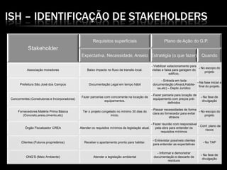 ISH – IDENTIFICAÇÃO DE STAKEHOLDERS
Stakeholder
Requisitos superficiais Plano de Ação do G.P.
Expectativa, Necessidade, Anseio Estratégia (o que fazer) Quando
Associação moradores Baixo impacto no fluxo de transito local.
- Viabilizar estacionamento para
visitas e faixa para garagem do
edifício.
- No escopo do
projeto
Prefeitura São José dos Campos Documentação Legal em tempo hábil
- Entrada em toda
documentação (Alvará,Habite-
se,etc) – Depto Jurídico
- Na fase inicial e
final do projeto.
Concorrentes (Construtoras e Incorporadoras)
Fazer parcerias com concorrente na locação de
equipamentos.
- Fazer parceria para locação de
equipamento com preços pré-
definidos
- Na fase de
divulgação
Fornecedores Matéria Prima Básica
(Concreto,areia,cimento,etc)
Ter o projeto congelado no mínimo 30 dias do
início.
- Passar necessidades de forma
clara ao fornecedor para evitar
atrasos
- No escopo do
projeto
Órgão Fiscalizador CREA Atender os requisitos mínimos da legislação atual.
- Fazer reunião com responsável
pela obra para entender os
requisitos mínimos
- Conf. plano de
riscos
Clientes (Futuros proprietários) Receber o apartamento pronto para habitar.
- Entrevistar possíveis clientes
para entender as expectativas
- No TAP
ONG’S (Meio Ambiente) Atender a legislação ambiental
- Informar e demonstrar
documentação e descarte de
resíduos
- Na fase de
divulgação
 