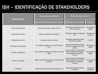 ISH – IDENTIFICAÇÃO DE STAKEHOLDERS
Stakeholder
Requisitos superficiais Plano de Ação do G.P.
Expectativa, Necessidade, Anseio Estratégia (o que fazer) Quando
Grupo de Investimento Apresentar contratos e plano de lucro
- Demonstrar análise financeira e
retorno financeiro
- No escopo do
projeto
Colaboradores da obra Registro no Ministério do trabalho
- Entrada em toda documentação
RH
- Na fase inicial
da obra.
Proprietário do terreno Apresentar plano de compra
- Estratégia traçada pelo Depto.
Comercial e Jurídico
- No TAP
Empresas sub-contratada
Ter o projeto congelado no mínimo 30 dias do
início.
- Passar necessidades de forma
clara ao fornecedor para evitar
atrasos
- No escopo do
projeto
Vizinhos Residenciais
Baixo impacto de pessoas e transito nas ruas da
região
- Fazer reunião com responsável
pela associação de moradores
para entender os requisitos
mínimos
- No escopo do
projeto
Vizinhos Comerciais
Médio e alto impacto de pessoas com alto poder
aquisitivo
-- Fazer reunião com responsável
pela associação de moradores
para entender os requisitos
mínimos
- No escopo do
projeto
Imobiliária Atender a demanda de clientes (Mercado alvo)
- Estratégia traçada pelo Depto.
Comercial
- Na fase de
divulgação
 