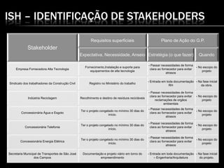 ISH – IDENTIFICAÇÃO DE STAKEHOLDERS
Stakeholder
Requisitos superficiais Plano de Ação do G.P.
Expectativa, Necessidade, Anseio Estratégia (o que fazer) Quando
Empresa Fornecedora Alta Tecnologia
Fornecimento,Instalação e suporte para
equipamentos de alta tecnologia
- Passar necessidades de forma
clara ao fornecedor para evitar
atrasos
- No escopo do
projeto
Sindicato dos trabalhadores da Construção Civil Registro no Ministério do trabalho
- Entrada em toda documentação
RH
- Na fase inicial
da obra.
Indústria Reciclagem Recolhimento e destino de resíduos recicláveis
- Passar necessidades de forma
clara ao fornecedor para evitar
reclamações de orgãos
ambientais
- No escopo do
projeto
Concessionária Água e Esgoto
Ter o projeto congelado no mínimo 30 dias do
início.
- Passar necessidades de forma
clara ao fornecedor para evitar
atrasos
- No escopo do
projeto
Concessionária Telefonia
Ter o projeto congelado no mínimo 30 dias do
início.
- Passar necessidades de forma
clara ao fornecedor para evitar
atrasos
- No escopo do
projeto
Concessionária Energia Elétrica
Ter o projeto congelado no mínimo 30 dias do
início.
- Passar necessidades de forma
clara ao fornecedor para evitar
atrasos
- No escopo do
projeto
Secretaria Municipal de Transportes de São José
dos Campos
Documentação e projeto viário em torno do
empreendimento
- Entrada em toda documentação
– Engenharia/Arquitetura
- Na fase inicial
do projeto.
 