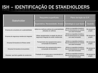 ISH – IDENTIFICAÇÃO DE STAKEHOLDERS
Stakeholder
Requisitos superficiais Plano de Ação do G.P.
Expectativa, Necessidade, Anseio Estratégia (o que fazer) Quando
Empresa de consultoria em sustentabilidade
Aplicar as melhores práticas de sustentabilidade
utilizadas em edifícios
Alinhar os requisitos durante a
fase de fechamento do contrato
com este fornecedor
- No escopo do
projeto
Empresa de segurança residencial integrada
Utilizar equipamentos no estado da arte em
segurança integrada de prédio residenciais
Alinhar os requisitos durante a
fase de fechamento do contrato
com este fornecedor
- No escopo do
projeto
Empresa fornecedora do fitness center
Fornecimento dos equipamentos para a
composição da academia
Alinhar os requisitos durante a
fase de fechamento do contrato
com este fornecedor
- No escopo do
projeto
Empresa fornecedora da lavanderia
Fornecimento dos equipamentos para a
composição da lavanderia
Alinhar os requisitos durante a
fase de fechamento do contrato
com este fornecedor
- No escopo do
projeto
Empresa que fará a gestão do condomínio
Prestação de serviços para a manutenção do
condomínio
Alinhar os requisitos durante a
fase de fechamento do contrato
com este fornecedor
- No escopo do
projeto
 