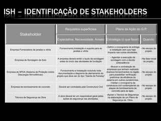 ISH – IDENTIFICAÇÃO DE STAKEHOLDERS
Stakeholder
Requisitos superficiais Plano de Ação do G.P.
Expectativa, Necessidade, Anseio Estratégia (o que fazer) Quando
Empresa Fornecedora de janelas e vitrôs
Fornecimento,Instalação e suporte para as
janelas e vitrôs
- Definir o cronograma de entrega
e instalação sem que haja
impacto nas outras atividades.
- No escopo do
projeto
Empresa de Sondagem de Solo
A empresa deverá emitir o laudo de sondagem
antes do início das atividades de fundação
- Agendar a execução da
sondagem com a devida
antecedência
- Na fase inicial
do projeto.
Empresa de SPDA (Sistema de Proteção contra
Descargas Atmosféricas)
Fornecimento e Instalação incluindo toda
documentação e diagrama de aterramento do
projeto que deve ser do tipo “Gaiola de Faraday”
-Buscar a contratação de
empresas que tenham realizado
diversos fornecimentos na região
para possibilitar verificação
preliminar da eficiência do
sistema em outros condomínios.
- No escopo do
projeto
Empresa de bombeamento de concreto Deverá ser contratada pela Construtora Civil
-Validar o cronograma da
construtura civil contemplando as
etapas de bombeamento de
concreto para as lajes.
- No escopo do
projeto
Técnico de Segurança da Obra
A obra deverá ter um responsável geral pelas
ações de segurança nas atividades.
-Apoiar o Técnico de Segurança
na elaboração de um Plano de
Segurança da Obra.
- No escopo do
projeto
 