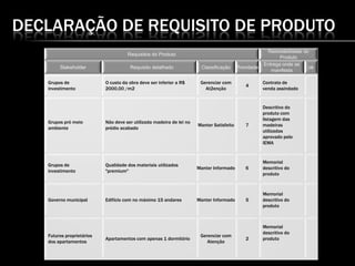 DECLARAÇÃO DE REQUISITO DE PRODUTO
Requisitos do Produto
Rastreabilidade do
Produto
Stakeholder Requisito detalhado Classificação Prioridade
Entrega onde se
manifesta
ok
Grupos de
investimento
O custo da obra deve ser inferior a R$
2000,00 /m2
Gerenciar com
At2enção
4
Contrato de
venda assindado
Grupos pró meio
ambiente
Não deve ser utilizada madeira de lei no
prédio acabado
Manter Satisfeito 7
Descritivo do
produto com
listagem das
madeiras
utilizadas
aprovado pelo
IEMA
Grupos de
investimento
Qualidade dos materiais utilizados
"premium"
Manter Informado 6
Memorial
descritivo do
produto
Governo municipal Edifício com no máximo 15 andares Manter Informado 5
Memorial
descritivo do
produto
Futuros proprietários
dos apartamentos
Apartamentos com apenas 1 dormitório
Gerenciar com
Atenção
2
Memorial
descritivo do
produto
 
