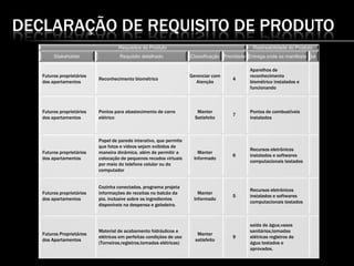 DECLARAÇÃO DE REQUISITO DE PRODUTO
Requisitos do Produto Rastreabilidade do Produto
Stakeholder Requisito detalhado Classificação Prioridade Entrega onde se manifesta ok
Futuros proprietários
dos apartamentos
Reconhecimento biométrico
Gerenciar com
Atenção
4
Aparelhos de
reconhecimento
biométrico instalados e
funcionando
Futuros proprietários
dos apartamentos
Pontos para abastecimento de carro
elétrico
Manter
Satisfeito
7
Pontos de combustíveis
instalados
Futuros proprietários
dos apartamentos
Papel de parede interativo, que permite
que fotos e vídeos sejam exibidos de
maneira dinâmica, além de permitir a
colocação de pequenos recados virtuais
por meio do telefone celular ou do
computador
Manter
Informado
6
Recursos eletrônicos
instalados e softwares
computacionais testados
Futuros proprietários
dos apartamentos
Cozinha conectadas, programa projeta
informações de receitas no balcão da
pia, inclusive sobre os ingredientes
disponíveis na despensa e geladeira.
Manter
Informado
5
Recursos eletrônicos
instalados e softwares
computacionais testados
Futuros Proprietários
dos Apartamentos
Material de acabamento hidráulicos e
elétricos em perfeitas condições de uso
(Torneiras,registros,tomadas elétricas)
Manter
satisfeito
9
saída de água,vasos
sanitários,tomadas
elétricas registros de
água testados e
aprovados.
 
