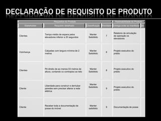 DECLARAÇÃO DE REQUISITO DE PRODUTO
Requisitos do Produto Rastreabilidade do Produto
Stakeholder Requisito detalhado Classificação Prioridade Entrega onde se manifesta ok
Clientes
Tempo médio de espera pelos
elevadores inferior a 20 segundos
Manter
Satisfeito
7
Relatorio de simulação
de operação os
elevadores
Vizinhança
Calçadas com largura mínima de 2
metros
Manter
Satisfeito
6
Projeto executivo do
prédio
Clientes
Pé direito de ao menos 03 metros de
altura, contando co contrapiso ao teto
Manter
Satisfeito
8
Projeto executivo do
prédio
Cliente
LIberdade para construir e derriubar
paredes sem precisar alterar a rede
elétrica
Manter
Satisfeito
9
Projeto executivo do
prédio
Cliente
Receber toda a documentação de
posse do imóvel
Manter
satisfeito
9 Documentação de posse
 