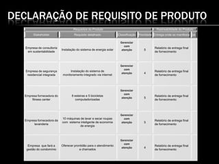 DECLARAÇÃO DE REQUISITO DE PRODUTO
Requisitos do Produto Rastreabilidade do Produto
Stakeholder Requisito detalhado Classificação Prioridade Entrega onde se manifesta ok
Empresa de consultoria
em sustentabilidade
Instalação do sistema de energia solar
Gerenciar
com
atenção 5
Relatório de entrega final
de fornecimento
Empresa de segurança
residencial integrada
Instalação do sistema de
monitoramento integrado via internet
Gerenciar
com
atenção 4
Relatório de entrega final
de fornecimento
Empresa fornecedora do
fitness center
8 esteiras e 5 bicicletas
computadorizadas
Gerenciar
com
atenção 5
Relatório de entrega final
de fornecimento
Empresa fornecedora da
lavanderia
10 máquinas de lavar e secar roupas
com sistema inteligente de economia
de energia
Gerenciar
com
atenção 5
Relatório de entrega final
de fornecimento
Empresa que fará a
gestão do condomínio
Oferecer prontidão para o atendimento
a chamados
Gerenciar
com
atenção 4
Relatório de entrega final
de fornecimento
 