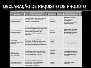 DECLARAÇÃO DE REQUISITO DE PRODUTO
Requisitos do Produto Rastreabilidade do Produto
Stakeholder Requisito detalhado Classificação Prioridade Entrega onde se manifesta ok
Futuros proprietários
dos apartamentos
As lajes entre os pavimentos deve ser
projetada para evitar que ruídos
cheguem ao piso abaixo.
Manter
satisfeito
9
Projeto civil das lajes
deve contemplar
tecnologia de
abrandamento de ruídos
entre pavimentos.
Futuros proprietários
dos apartamentos
As tintas aplicadas nas áreas externas
das torres devem ser com cores claras
e com propriedades de máxima
reflexão dos raios solares pela
presença de aditivos específicos na
formulação.
Manter
satisfeito
9
Especificação Técnica de
Produto constando as
propriedades reflexivas
da tinta adquirida.
Empresa de
segurança residencial
integrada
O acesso à garagem deverá
contemplar dois portões, sendo que o
carro só terá acesso através do
segundo portão após o primeiro fechar.
Gerenciar
com
atenção 5 No projeto arquitetônico
Empresa de
consultoria em
sustentabilidade
A madeira de acabamento usada na
obra deverá possuir certificação FSC
(Forest Stewardship Council).
Gerenciar
com
atenção 5
Contratação somente de
fornecedores de madeira
para acabamento com
sêlo FSC.
Futuros proprietários
dos apartamentos
Os apartamentos devem possuir a
infraestrutura necessária para a
instalação de estações de ar
condicionado do tipo Split
Manter
Satisfeito
9
Projeto civil Básico e
Detalhado
 