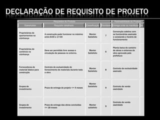 DECLARAÇÃO DE REQUISITO DE PROJETO
Requisitos do Produto Rastreabilidade do Produto
Stakeholder Requisito detalhado Classificação Prioridade Entrega onde se manifesta ok
Proprietários de
apartamentos na
vizinhança
A construção pode funcionar no máximo
entre 8:00 e 17:00
Manter
Satisfeito
7
Convenção coletiva com
os funcionários assinada
e constando o horário de
funcionamento
Proprietários de
comércio na
vizinhança
Deve ser permitido livre acesso e
circulação de pessoas no entorno.
Manter
Satisfeito
6
Planta baixa do canteiro
de obras e entornos da
obra aprovada pela
prefeitura
Fornecedores de
material básico para
construção
Contrato de exclusividade de
fornecimento de materiais durante toda
a obra
Manter
Satisfeito
8
Contrato de exclusividade
assinado
Grupos de
investimento
Prazo de entrega do projeto <= 4 meses
Manter
Satisfeito
9
Contrato de venda
assindado
Grupos de
investimento
Prazo de entrega das obras concluídas
<= 18 meses
Manter
satisfeito
9
Contrato de venda
assindado
 