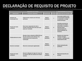 DECLARAÇÃO DE REQUISITO DE PROJETO
Requisitos do Produto Rastreabilidade do Produto
Stakeholder Requisito detalhado Classificação Prioridade Entrega onde se manifesta ok
Sindicato da
Construção Civil
Carga horária máxima de 40 horas
semanais
Manter
Satisfeito
7
Convenção coletiva com
os funcionários assinada
e constando o a carga
horária semanal
Grupos pró meio
ambiente
Deve haver separação de todo o
entulho produzido pela obra para que
possa ser reciclado
Manter
Satisfeito
6
Checklist semanal de
separação de entulho
preenchido, revisado e
assinado pelos
representantes de
Sustentabilidade da
empresa.
Colaboradores da obra
Receber ticket refeição de R$12,00 por
dia para almoço para almoçar nos
restaurantes aos arredores da
construção
Manter
Satisfeito
8
Relatório de tickets de
refeição entregue
revisado e assinado pelo
responsável do RH.
Governo municipal Alvará de construção regularizado
Manter
Satisfeito
9
Alvará assinado pela
prefeitura
Grupos pró meio
ambiente
Garantir utilização de água de reuso de
no mínimo 30% do consumo em áreas
comuns.
Manter
satisfeito
9
Memorial descritivo do
produto
 