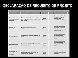DECLARAÇÃO DE REQUISITO DE PROJETO
Requisitos do Produto Rastreabilidade do Produto
Stakeholder Requisito detalhado Classificação Prioridade Entrega onde se manifesta ok
Fornecedores de
material básico para
construção
Ordem de compra devem ser emitidas
com um prazo no minimo de 1 semana
para entrega
Manter
Satisfeito
7
Planejamento das ordens
de compra preparado e
revisado pelos
engenheiros de obra.
Sindicato da
Construção Civil
Providenciar transporte para os
colobaradores
Manter
Satisfeito
6
Empresa de transporte
contratado e itinerário
revisado e assinado pelo
responsável do RH
Gerente do projeto
Terraplanagem finalizada até Agosto de
2013
Atender
prazo
8
Relatório de aprovação
da terraplanagem
aprovado até set de
2013
Gerente do projeto
Concretagem do sub solo finalizada até
Setembro de 2013
Atender
Prazo
9
Relatório de aprovação
da concretagem do sub
solo aprovado até set de
2013
Fornecedores de
material básico para
construção
Efetuar pagamento de materiais de
construção em 36 meses
Atender
Prazo
9
Contrato de exclusividade
assinado
 