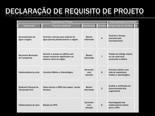 DECLARAÇÃO DE REQUISITO DE PROJETO
Requisitos do Produto Rastreabilidade do Produto
Stakeholder Requisito detalhado Classificação Prioridade Entrega onde se manifesta ok
Concessionária de
água e esgoto
Contrato e licença para sistema de
água pluviais,abastecimento e esgoto
Manter
informado
9
Contrato e licença
assinado pela
Concessionária
Secretaria Municipal
de Transportes
Garantir o acesso ao edifício sem
causar transtorno significativo ao
sistema viário da região
Manter
informado
7
Projeto de tráfego urbano
na rua onde será
construído o edifício
Colaboradores da obra Convênio Médico e Odontológico
Gerenciar
com
atenção
8
Contrato coletivo com
rede de assistência
médica e odontológica
Sindicato Patronal da
Construção Civil
Visita técnica e CREA dos respon´saveis
técnicos
Manter
informado
5
Analise e verificação da
documentação dos
engenheiros
Colaboradores da obra Eleição da CIPA
Gerenciar
com
atenção
8
Homologação dos
colaboradores eleitos
para a CIPA.
 
