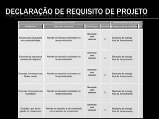 DECLARAÇÃO DE REQUISITO DE PROJETO
Requisitos do Produto Rastreabilidade do Produto
Stakeholder Requisito detalhado Classificação Prioridade Entrega onde se manifesta ok
Empresa de consultoria
em sustentabilidade
Atender ao requisito contratado no
tempo estipulado
Gerenciar
com
atenção 5
Relatório de entrega
final de fornecimento
Empresa de segurança
residencial integrada
Atender ao requisito contratado no
tempo estipulado
Gerenciar
com
atenção 4
Relatório de entrega
final de fornecimento
Empresa fornecedora do
fitness center
Atender ao requisito contratado no
tempo estipulado
Gerenciar
com
atenção 5
Relatório de entrega
final de fornecimento
Empresa fornecedora da
lavanderia
Atender ao requisito contratado no
tempo estipulado
Gerenciar
com
atenção 5
Relatório de entrega
final de fornecimento
Empresa que fará a
gestão do condomínio
Atender ao requisito a ser contratado
com o sindico do condomínio
Gerenciar
com
atenção 4
Relatório de entrega
final de fornecimento
 