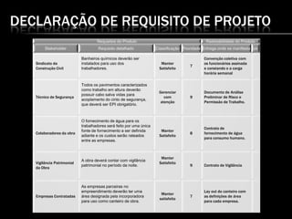 DECLARAÇÃO DE REQUISITO DE PROJETO
Requisitos do Produto Rastreabilidade do Produto
Stakeholder Requisito detalhado Classificação Prioridade Entrega onde se manifesta ok
Sindicato da
Construção Civil
Banheiros químicos deverão ser
instalados para uso dos
trabalhadores.
Manter
Satisfeito
7
Convenção coletiva com
os funcionários assinada
e constando o a carga
horária semanal
Técnico de Segurança
Todos os pavimentos caracterizados
como trabalho em altura deverão
possuir cabo salva vidas para
acoplamento do cinto de segurança,
que deverá ser EPI obrigatório.
Gerenciar
com
atenção
9
Documento de Análise
Preliminar de Risco e
Permissão de Trabalho.
Colaboradores da obra
O fornecimento de água para os
trabalhadores será feito por uma única
fonte de fornecimento a ser definida
adiante e os custos serão rateados
entre as empresas.
Manter
Satisfeito
8
Contrato de
fornecimento de água
para consumo humano.
Vigilância Patrimonial
da Obra
A obra deverá contar com vigilância
patrimonial no período da noite.
Manter
Satisfeito
9 Contrato de Vigilância
Empresas Contratadas
As empresas parceiras no
empreendimento deverão ter uma
área designada pela incorporadora
para uso como canteiro de obra.
Manter
satisfeito
7
Lay out do canteiro com
as definições de área
para cada empresa.
 