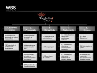 WBS
2.
Prospecção
4.
Acabamento
5.
Entrega
3.
Obras Civis
2.1 Planejamento
da compra de
material
2.2 Elaboração de
projeto executivo
final
2.3 Contratação
empresa de
transportes para os
funcionários
3.1 Negociação de
acordo coletivo
3.2 Terraplanagem
3.3 Concretagem
do sub solo
4.1 Instalação e teste
de recursos
eletrônicos e
softwares
4.2 Instalação do
sistema de
reconhecimento
biométrico
4.3 Instalação do
sistema de
fechamento de
portas e janelas
5.1 Teste
Operacional
5.2 Higienização do
prédio
1.1 Processo de
aprovação do projeto
na prefeitura
1.2 Negociação de
contrato com
fornecedores
1. Estudos
Iniciais
2.4 Assinatura do
contrato de venda
5.3 Elaboração e
registro da
documentação de
posse do imóvel
 