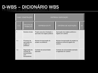 D-WBS – DICIONÁRIO WBS
FASE: CONSTRUÇÃO ENTREGA: EDIFICAÇÃO
C.C
PACOTE DE
TRABALHO
ENTREGA DO PT CRITÉRIO DE ACEITAÇÃO OK
1 Estudos iniciais Projeto executivo finalizado e
aprovado nos órgãos públicos
Aprovação dos órgãos públicos e
registro em cartório
1.1 Processo de
aprovação do
projeto na
prefeitura
Número de aprovação do
projeto na prefeitura
Número de aprovação do projeto na
prefeitura conforme registro de
cartório.
1.2 Negociação de
contrato de
exclusividade
com
fornecedores
Contrato de exclusividade
assinado
Contrato de exclusividade assinado
e registrado em cartório
 