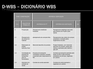 D-WBS – DICIONÁRIO WBS
FASE: CONSTRUÇÃO ENTREGA: EDIFICAÇÃO
C.C
PACOTE DE
TRABALHO
ENTREGA DO PT CRITÉRIO DE ACEITAÇÃO OK
2 Prospecção Planejamento detalhado
finalizado
Planejamento detalhado aprovado
pela diretoria da Proj26 e pelo
cliente
2.1 Planejamento
da compra do
material
planejamento de compras feito Planejamento das ordens de compra
preparado e revisado pelos
engenheiros da obra
2.2 Elaboração de
projeto
executivo final
Memorial descritivo do produto Projeto finalizado, com memorial
descritivo do produto, aceito pelo
cliente e assinados pelo cliente e
pelo GP.
2.3 Contratação de
empresa de
transportes
para os
funcionários
Empresa de transporte
contratada e itinerário revisado
e assinado pelo responsável do
RH.
Contrato de transporte assinado pelo
diretor de RH e pela empresa
prestadora de serviços, registrado
em cartório
2.4 Assinatura do
contrato de
venda
Contrato de venda assinado Contrato de venda assinado e
registrado em cartório
 