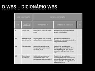 D-WBS – DICIONÁRIO WBS
FASE: CONSTRUÇÃO ENTREGA: EDIFICAÇÃO
C.C
PACOTE DE
TRABALHO
ENTREGA DO PT CRITÉRIO DE ACEITAÇÃO OK
3 Obras Civis Estrutura civil básica do prédio
pronta
Estrutura báscia pronta conforme
projeto civil do prédio
3.1 Negociação de
acordo coletivo
Acordo coletivo com 40 horas
de trabalho semanais assinado
Convenção coletiva com os
funcionários assinada e constando a
carga horária semanal
3.2 Terraplanagem Relatório de aprovação da
terraplanagem aprovado até
Agosto de 2013
Relatório de aprovação da
terraplanagem aprovado conforme
requisitos técnicos, pela equipe
consultiva de Engenharia, até ago
2013
3.3 Concretagem
do sub solo
Relatório de aprovação de
concretagem do sub solo
aprovado até setembro de 2013
Relatório de aprovação de
concretagem do sub solo aprovado
conforme requisitos técnicos, pela
equipe consultiva de engenharia até
setembro de 2013
 