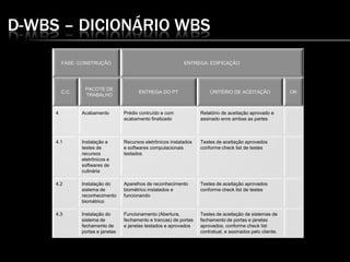 D-WBS – DICIONÁRIO WBS
FASE: CONSTRUÇÃO ENTREGA: EDIFICAÇÃO
C.C
PACOTE DE
TRABALHO
ENTREGA DO PT CRITÉRIO DE ACEITAÇÃO OK
4 Acabamento Prédio contruído e com
acabamento finalizado
Relatório de aceitação aprovado e
assinado enre ambas as partes
4.1 Instalação e
testes de
recursos
eletrônicos e
softwares de
culinária
Recursos eletrônicos instalados
e softwares computacionais
testados
Testes de aceitação aprovados
conforme check list de testes
4.2 Instalação do
sistema de
reconhecimento
biométrico
Aparelhos de reconhecimento
biométrico instalados e
funcionando
Testes de aceitação aprovados
conforme check list de testes
4.3 Instalação do
sistema de
fechamento de
portas e janelas
Funcionamento (Abertura,
fechamento e trancas) de portas
e janelas testados e aprovados
Testes de aceitação de sistemas de
fechamento de portas e janelas
aprovados, conforme check list
contratual, e assinados pelo cliente.
 