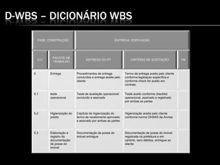 D-WBS – DICIONÁRIO WBS
FASE: CONSTRUÇÃO ENTREGA: EDIFICAÇÃO
C.C
PACOTE DE
TRABALHO
ENTREGA DO PT CRITÉRIO DE ACEITAÇÃO OK
5 Entrega Procedimentos de entrega
concluídos e entrega aceita pelo
cliente
Termo de entrega aceito pelo cliente
conforme legislaçao específica e
conforme check list aceito em
contrato
5.1 teste
operacional
Teste de aceitação operacional
concluído e assinado
Teste aceito conforme checklist
operacional, assinado e registrado
por ambas as partes
5.2 Higienização do
prédio
Capítulo de higienização do
termo de recebimento aprovado
e assinado por ambas as partes
Higienização aceita pelo cliente
conforme norma OHSAS da Anvisa
5.3 Elaboração e
registro da
documentação
de posse do
imóvel
Documentação de posse do
imóvel entregue
Documentação de posse do imóvel
registrada na prefeitura e em
cartório, sem débitos, entregue ao
cliente
 
