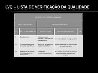 LVQ – LISTA DE VERIFICAÇÃO DA QUALIDADE
LISTA DE VERIFICAÇÃO DA QUALIDADE
FASE: CONSTRUÇÃO ENTREGA: EDIFICAÇÃO
C.C PACOTE DE TRABALHO ENTREGA DO PT CRITÉRIO DE VALIDAÇÃO OK
1 Estudos iniciais Projeto executivo
finalizado e aprovado nos
órgãos públicos
Normas de legislação dos órgão públicos
1.1 Processo de aprovação
do projeto na prefeitura
Número de aprovação do
projeto na prefeitura
Normas de legislação da prefeitura para
aprovação de projetos
1.2 Negociação de contrato
de exclusividade com
fornecedores
Contrato de
exclusividade assinado
Boas práticas de utilização de contratos
com fornecedores praticados pela
empresa
 
