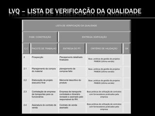 LVQ – LISTA DE VERIFICAÇÃO DA QUALIDADE
LISTA DE VERIFICAÇÃO DA QUALIDADE
FASE: CONSTRUÇÃO ENTREGA: EDIFICAÇÃO
C.C PACOTE DE TRABALHO ENTREGA DO PT CRITÉRIO DE VALIDAÇÃO OK
2 Prospecção Planejamento detalhado
finalizado Boas práticas de gestão de projetos
PMBOK (última versão)
2.1 Planejamento da compra
do material
planejamento de
compras feito
Boas práticas de gestão de projetos
PMBOK (última versão)
2.2 Elaboração de projeto
executivo final
Memorial descritivo do
produto
Boas práticas de gestão de projetos
PMBOK (última versão)
2.3 Contratação de empresa
de transportes para os
funcionários
Empresa de transporte
contratada e itinerário
revisado e assinado pelo
responsável do RH.
Boas práticas de utilização de contratos
com fornecedores praticados pela
empresa
2.4 Assinatura do contrato de
venda
Contrato de venda
assinado
Boas práticas de utilização de contratos
com fornecedores praticados pela
empresa
 