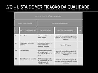 LVQ – LISTA DE VERIFICAÇÃO DA QUALIDADE
LISTA DE VERIFICAÇÃO DA QUALIDADE
FASE: CONSTRUÇÃO ENTREGA: EDIFICAÇÃO
C.C PACOTE DE TRABALHO ENTREGA DO PT CRITÉRIO DE VALIDAÇÃO OK
3 Obras Civis Estrutura civil básica do
prédio pronta
Norma de construção civil vigente. E
certificado de conformidade dos serviços
prestados.
3.1 Negociação de acordo
coletivo
Acordo coletivo com 40
horas de trabalho
semanais assinado
Norma CLT vigente
3.2 Terraplanagem Relatório de aprovação
da terraplanagem
aprovado até Agosto de
2013
Norma de construção civil vigente. E
certificado de conformidade dos serviços
prestados.
3.3 Concretagem do sub solo Relatório de aprovação
de concretagem do sub
solo aprovado até
setembro de 2013
Norma de construção civil vigente. E
certificado de conformidade dos serviços
prestados.
 