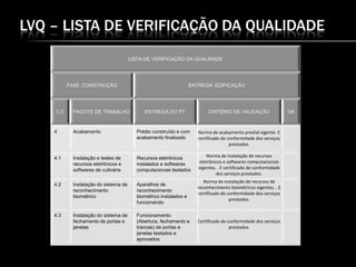 LVQ – LISTA DE VERIFICAÇÃO DA QUALIDADE
LISTA DE VERIFICAÇÃO DA QUALIDADE
FASE: CONSTRUÇÃO ENTREGA: EDIFICAÇÃO
C.C PACOTE DE TRABALHO ENTREGA DO PT CRITÉRIO DE VALIDAÇÃO OK
4 Acabamento Prédio construído e com
acabamento finalizado
Norma de acabamento predial vigente. E
certificado de conformidade dos serviços
prestados.
4.1 Instalação e testes de
recursos eletrônicos e
softwares de culinária
Recursos eletrônicos
instalados e softwares
computacionais testados
Norma de instalação de recursos
eletrônicos e softwares computacionais
vigentes. . E certificado de conformidade
dos serviços prestados.
4.2 Instalação do sistema de
reconhecimento
biométrico
Aparelhos de
reconhecimento
biométrico instalados e
funcionando
Norma de instalação de recursos de
reconhecimento biométricos vigentes. . E
certificado de conformidade dos serviços
prestados.
4.3 Instalação do sistema de
fechamento de portas e
janelas
Funcionamento
(Abertura, fechamento e
trancas) de portas e
janelas testados e
aprovados
Certificado de conformidade dos serviços
prestados.
 