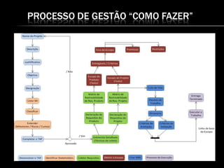PROCESSO DE GESTÃO “COMO FAZER”
 
