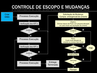 CONTROLE DE ESCOPO E MUDANÇAS
Aprovaçã
o
Objetivo:
Eliminar desvio de Prazo com pequena elevação
do custo inicial nas aquisições de cimento
Urgência Alta
Risco:
Custo muito elevado do
cimento na compra Spot inicial
Solicitação de Mudança:
Compra emergencial de cimento
Aceitável
?
Processo Execução
Aceitável
?
Processo Execução
Aceitável
?
Processo Execução
Aceitável
?
Planejar
Entrega
Terminada
Criar
WBS
FIM
Verificação dos KPI´s
Verificação dos KPI´s
 