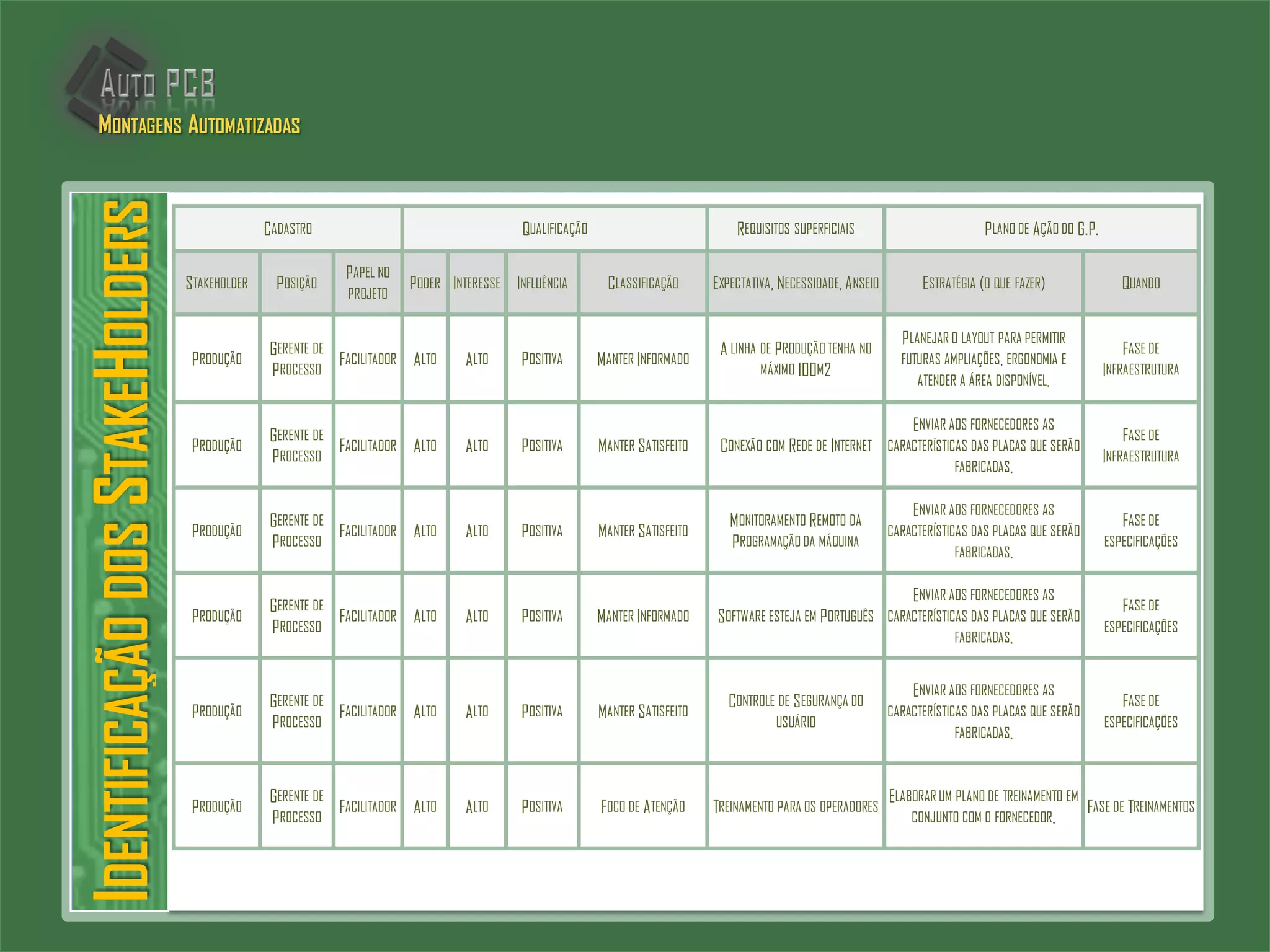 CADASTRO QUALIFICAÇÃO REQUISITOS SUPERFICIAIS PLANO DE AÇÃO DO G.P.
STAKEHOLDER POSIÇÃO
PAPEL NO
PROJETO
PODER INTERESSE INFLUÊNCIA CLASSIFICAÇÃO EXPECTATIVA, NECESSIDADE, ANSEIO ESTRATÉGIA (O QUE FAZER) QUANDO
PRODUÇÃO
GERENTE DE
PROCESSO
FACILITADOR ALTO ALTO POSITIVA MANTER INFORMADO
A LINHA DE PRODUÇÃO TENHA NO
MÁXIMO 100M2
PLANEJAR O LAYOUT PARA PERMITIR
FUTURAS AMPLIAÇÕES, ERGONOMIA E
ATENDER A ÁREA DISPONÍVEL.
FASE DE
INFRAESTRUTURA
PRODUÇÃO
GERENTE DE
PROCESSO
FACILITADOR ALTO ALTO POSITIVA MANTER SATISFEITO CONEXÃO COM REDE DE INTERNET
ENVIAR AOS FORNECEDORES AS
CARACTERÍSTICAS DAS PLACAS QUE SERÃO
FABRICADAS.
FASE DE
INFRAESTRUTURA
PRODUÇÃO
GERENTE DE
PROCESSO
FACILITADOR ALTO ALTO POSITIVA MANTER SATISFEITO
MONITORAMENTO REMOTO DA
PROGRAMAÇÃO DA MÁQUINA
ENVIAR AOS FORNECEDORES AS
CARACTERÍSTICAS DAS PLACAS QUE SERÃO
FABRICADAS.
FASE DE
ESPECIFICAÇÕES
PRODUÇÃO
GERENTE DE
PROCESSO
FACILITADOR ALTO ALTO POSITIVA MANTER INFORMADO SOFTWARE ESTEJA EM PORTUGUÊS
ENVIAR AOS FORNECEDORES AS
CARACTERÍSTICAS DAS PLACAS QUE SERÃO
FABRICADAS.
FASE DE
ESPECIFICAÇÕES
PRODUÇÃO
GERENTE DE
PROCESSO
FACILITADOR ALTO ALTO POSITIVA MANTER SATISFEITO
CONTROLE DE SEGURANÇA DO
USUÁRIO
ENVIAR AOS FORNECEDORES AS
CARACTERÍSTICAS DAS PLACAS QUE SERÃO
FABRICADAS.
FASE DE
ESPECIFICAÇÕES
PRODUÇÃO
GERENTE DE
PROCESSO
FACILITADOR ALTO ALTO POSITIVA FOCO DE ATENÇÃO TREINAMENTO PARA OS OPERADORES
ELABORAR UM PLANO DE TREINAMENTO EM
CONJUNTO COM O FORNECEDOR.
FASE DE TREINAMENTOS
IDENTIFICAÇÃODOSSTAKEHOLDERSMONTAGENS AUTOMATIZADAS
 