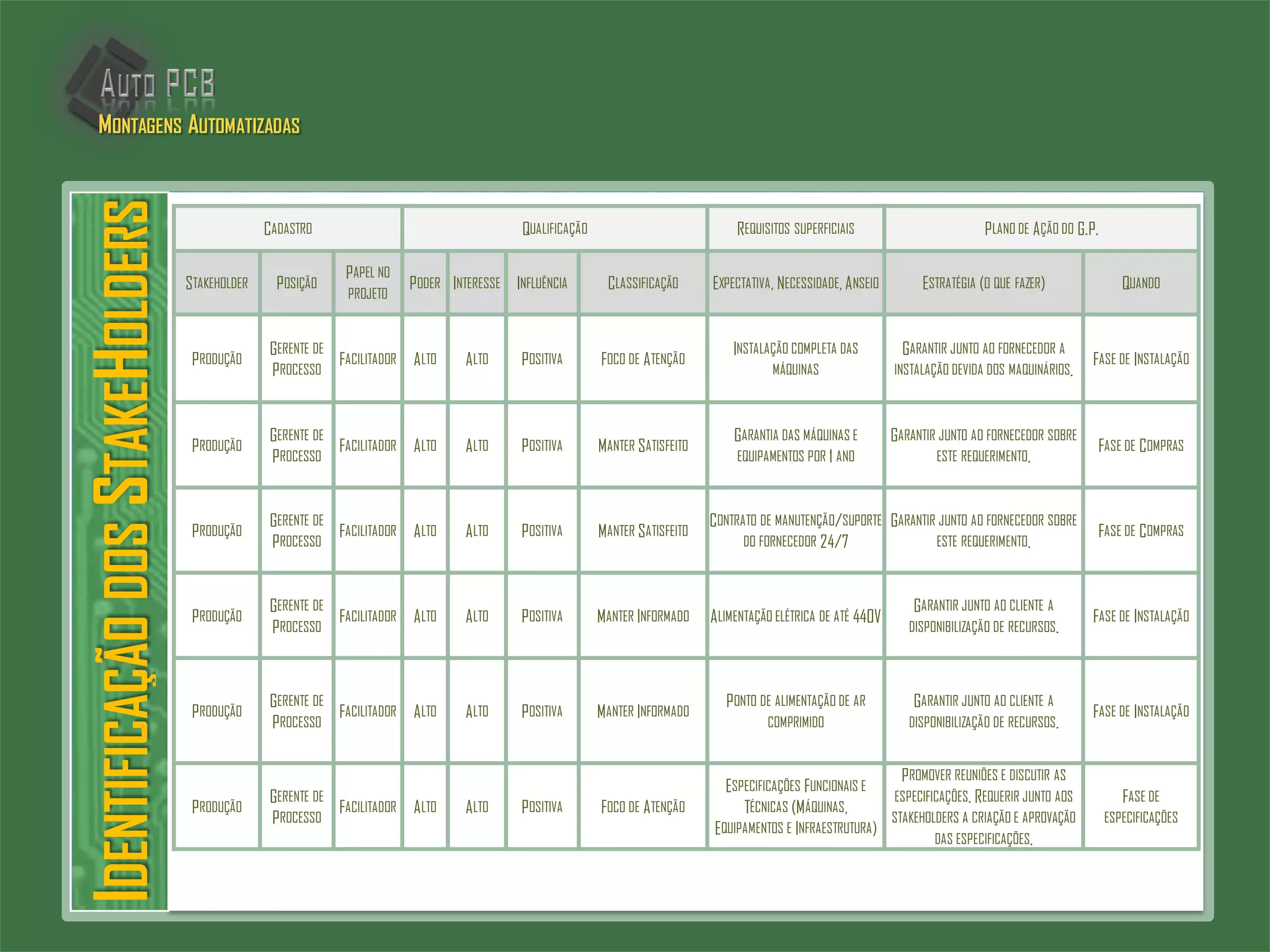 CADASTRO QUALIFICAÇÃO REQUISITOS SUPERFICIAIS PLANO DE AÇÃO DO G.P.
STAKEHOLDER POSIÇÃO
PAPEL NO
PROJETO
PODER INTERESSE INFLUÊNCIA CLASSIFICAÇÃO EXPECTATIVA, NECESSIDADE, ANSEIO ESTRATÉGIA (O QUE FAZER) QUANDO
PRODUÇÃO
GERENTE DE
PROCESSO
FACILITADOR ALTO ALTO POSITIVA FOCO DE ATENÇÃO
INSTALAÇÃO COMPLETA DAS
MÁQUINAS
GARANTIR JUNTO AO FORNECEDOR A
INSTALAÇÃO DEVIDA DOS MAQUINÁRIOS.
FASE DE INSTALAÇÃO
PRODUÇÃO
GERENTE DE
PROCESSO
FACILITADOR ALTO ALTO POSITIVA MANTER SATISFEITO
GARANTIA DAS MÁQUINAS E
EQUIPAMENTOS POR 1 ANO
GARANTIR JUNTO AO FORNECEDOR SOBRE
ESTE REQUERIMENTO.
FASE DE COMPRAS
PRODUÇÃO
GERENTE DE
PROCESSO
FACILITADOR ALTO ALTO POSITIVA MANTER SATISFEITO
CONTRATO DE MANUTENÇÃO/SUPORTE
DO FORNECEDOR 24/7
GARANTIR JUNTO AO FORNECEDOR SOBRE
ESTE REQUERIMENTO.
FASE DE COMPRAS
PRODUÇÃO
GERENTE DE
PROCESSO
FACILITADOR ALTO ALTO POSITIVA MANTER INFORMADO ALIMENTAÇÃO ELÉTRICA DE ATÉ 440V
GARANTIR JUNTO AO CLIENTE A
DISPONIBILIZAÇÃO DE RECURSOS.
FASE DE INSTALAÇÃO
PRODUÇÃO
GERENTE DE
PROCESSO
FACILITADOR ALTO ALTO POSITIVA MANTER INFORMADO
PONTO DE ALIMENTAÇÃO DE AR
COMPRIMIDO
GARANTIR JUNTO AO CLIENTE A
DISPONIBILIZAÇÃO DE RECURSOS.
FASE DE INSTALAÇÃO
PRODUÇÃO
GERENTE DE
PROCESSO
FACILITADOR ALTO ALTO POSITIVA FOCO DE ATENÇÃO
ESPECIFICAÇÕES FUNCIONAIS E
TÉCNICAS (MÁQUINAS,
EQUIPAMENTOS E INFRAESTRUTURA)
PROMOVER REUNIÕES E DISCUTIR AS
ESPECIFICAÇÕES. REQUERIR JUNTO AOS
STAKEHOLDERS A CRIAÇÃO E APROVAÇÃO
DAS ESPECIFICAÇÕES.
FASE DE
ESPECIFICAÇÕES
IDENTIFICAÇÃODOSSTAKEHOLDERSMONTAGENS AUTOMATIZADAS
 