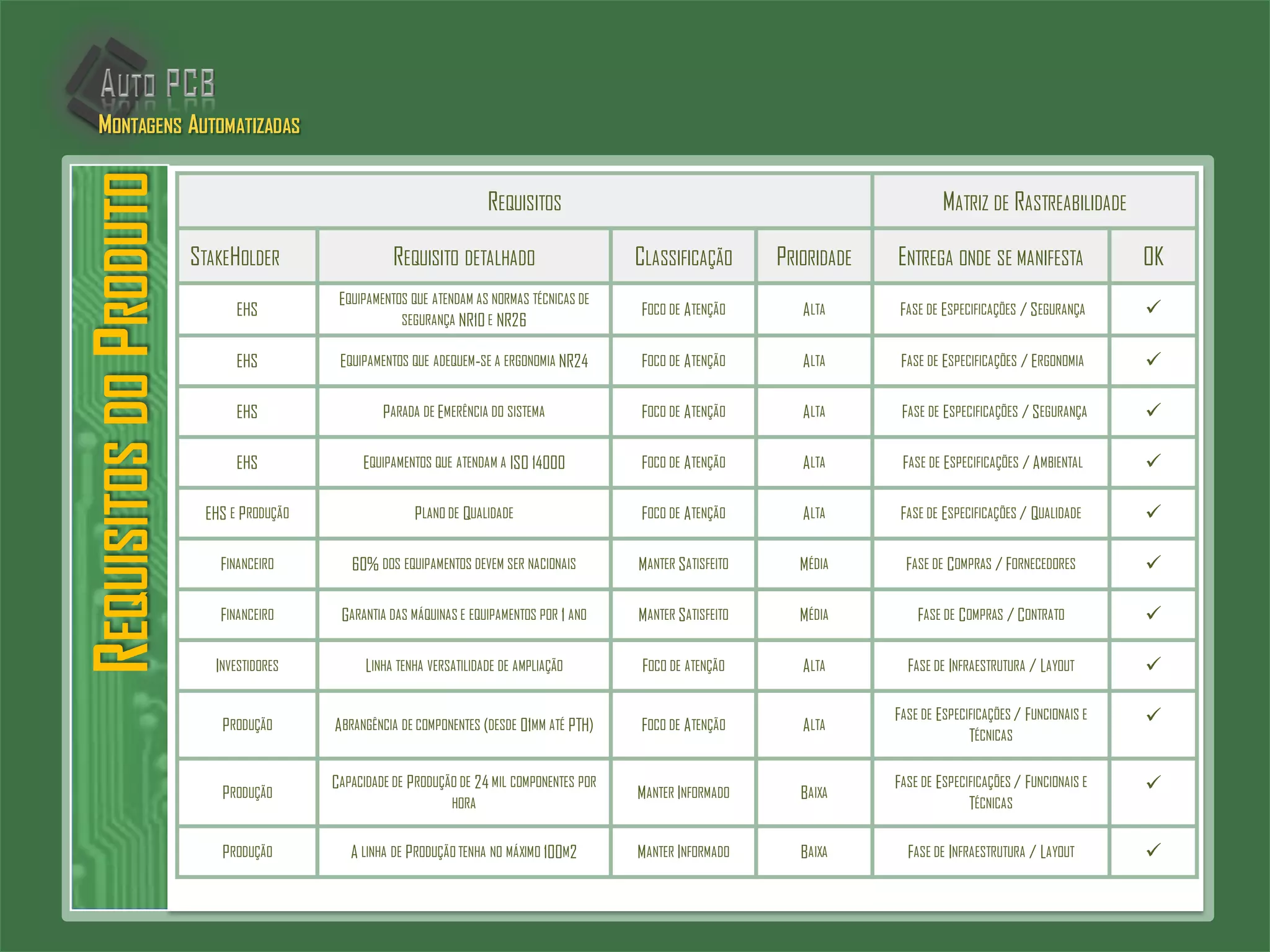 REQUISITOS MATRIZ DE RASTREABILIDADE
STAKEHOLDER REQUISITO DETALHADO CLASSIFICAÇÃO PRIORIDADE ENTREGA ONDE SE MANIFESTA OK
EHS
EQUIPAMENTOS QUE ATENDAM AS NORMAS TÉCNICAS DE
SEGURANÇA NR10 E NR26
FOCO DE ATENÇÃO ALTA FASE DE ESPECIFICAÇÕES / SEGURANÇA 
EHS EQUIPAMENTOS QUE ADEQUEM-SE A ERGONOMIA NR24 FOCO DE ATENÇÃO ALTA FASE DE ESPECIFICAÇÕES / ERGONOMIA 
EHS PARADA DE EMERÊNCIA DO SISTEMA FOCO DE ATENÇÃO ALTA FASE DE ESPECIFICAÇÕES / SEGURANÇA 
EHS EQUIPAMENTOS QUE ATENDAM A ISO 14000 FOCO DE ATENÇÃO ALTA FASE DE ESPECIFICAÇÕES / AMBIENTAL 
EHS E PRODUÇÃO PLANO DE QUALIDADE FOCO DE ATENÇÃO ALTA FASE DE ESPECIFICAÇÕES / QUALIDADE 
FINANCEIRO 60% DOS EQUIPAMENTOS DEVEM SER NACIONAIS MANTER SATISFEITO MÉDIA FASE DE COMPRAS / FORNECEDORES 
FINANCEIRO GARANTIA DAS MÁQUINAS E EQUIPAMENTOS POR 1 ANO MANTER SATISFEITO MÉDIA FASE DE COMPRAS / CONTRATO 
INVESTIDORES LINHA TENHA VERSATILIDADE DE AMPLIAÇÃO FOCO DE ATENÇÃO ALTA FASE DE INFRAESTRUTURA / LAYOUT 
PRODUÇÃO ABRANGÊNCIA DE COMPONENTES (DESDE 01MM ATÉ PTH) FOCO DE ATENÇÃO ALTA
FASE DE ESPECIFICAÇÕES / FUNCIONAIS E
TÉCNICAS

PRODUÇÃO
CAPACIDADE DE PRODUÇÃO DE 24 MIL COMPONENTES POR
HORA
MANTER INFORMADO BAIXA
FASE DE ESPECIFICAÇÕES / FUNCIONAIS E
TÉCNICAS

PRODUÇÃO A LINHA DE PRODUÇÃO TENHA NO MÁXIMO 100M2 MANTER INFORMADO BAIXA FASE DE INFRAESTRUTURA / LAYOUT 
REQUISITOSDOPRODUTOMONTAGENS AUTOMATIZADAS
 