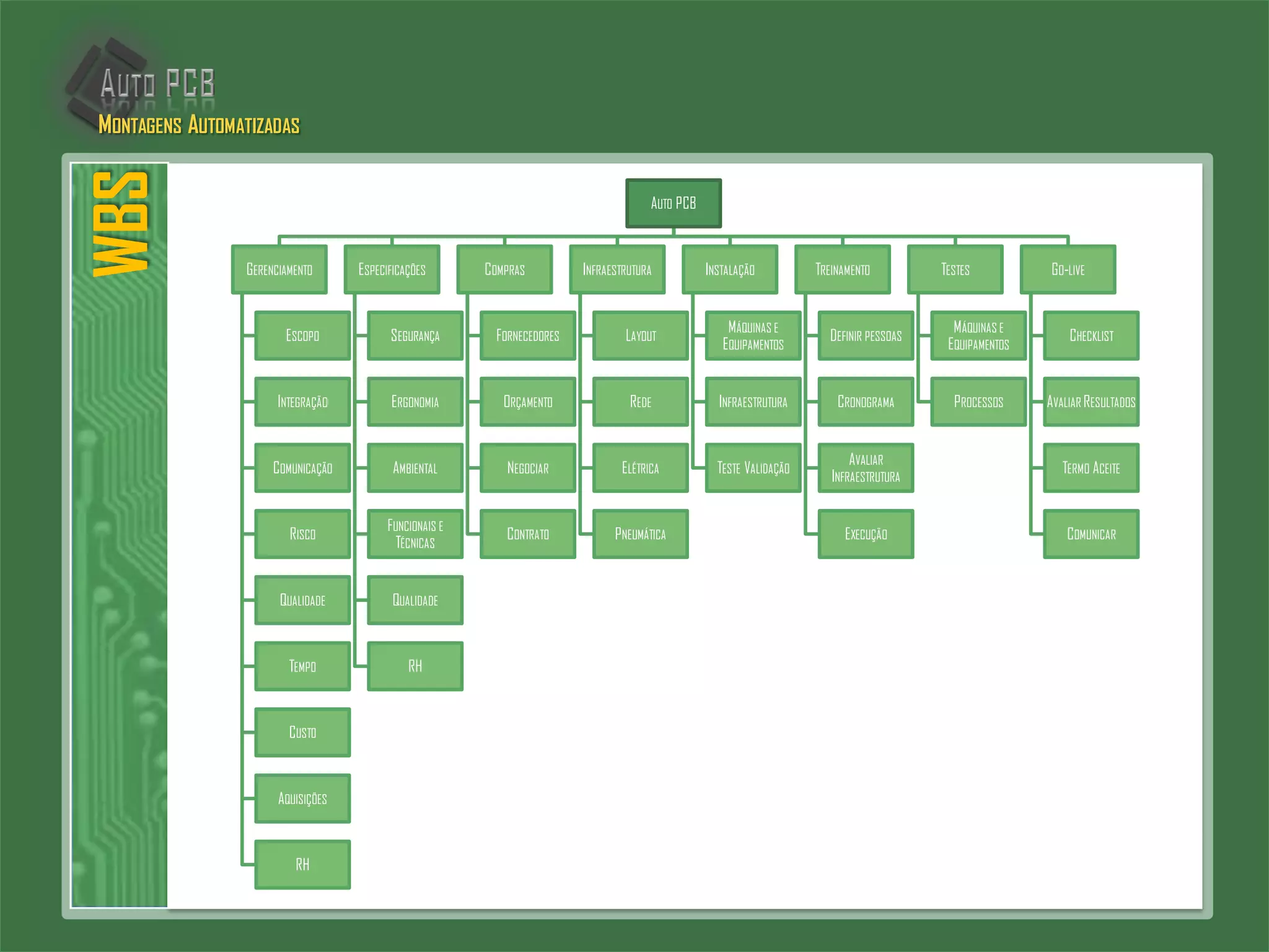 WBS
AUTO PCB
GERENCIAMENTO
ESCOPO
INTEGRAÇÃO
COMUNICAÇÃO
RISCO
QUALIDADE
TEMPO
CUSTO
AQUISIÇÕES
RH
ESPECIFICAÇÕES
SEGURANÇA
ERGONOMIA
AMBIENTAL
FUNCIONAIS E
TÉCNICAS
QUALIDADE
RH
COMPRAS
FORNECEDORES
ORÇAMENTO
NEGOCIAR
CONTRATO
INFRAESTRUTURA
LAYOUT
REDE
ELÉTRICA
PNEUMÁTICA
INSTALAÇÃO
MÁQUINAS E
EQUIPAMENTOS
INFRAESTRUTURA
TESTE VALIDAÇÃO
TREINAMENTO
DEFINIR PESSOAS
CRONOGRAMA
AVALIAR
INFRAESTRUTURA
EXECUÇÃO
TESTES
MÁQUINAS E
EQUIPAMENTOS
PROCESSOS
GO-LIVE
CHECKLIST
AVALIAR RESULTADOS
TERMO ACEITE
COMUNICAR
MONTAGENS AUTOMATIZADAS
 