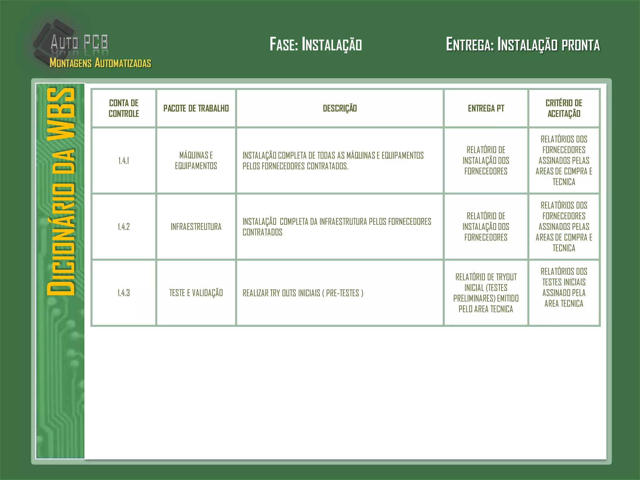 DICIONÁRIODAWBS
CONTA DE
CONTROLE
PACOTE DE TRABALHO DESCRIÇÃO ENTREGA PT
CRITÉRIO DE
ACEITAÇÃO
1.4.1
MÁQUINASE
EQUIPAMENTOS
INSTALAÇÃO COMPLETA DE TODAS AS MÁQUINASE EQUIPAMENTOS
PELOS FORNECEDORES CONTRATADOS.
RELATÓRIO DE
INSTALAÇÃO DOS
FORNECEDORES
RELATÓRIOS DOS
FORNECEDORES
ASSINADOS PELAS
AREASDE COMPRA E
TECNICA
1.4.2 INFRAESTREUTURA
INSTALAÇÃO COMPLETA DA INFRAESTRUTURA PELOS FORNECEDORES
CONTRATADOS
RELATÓRIO DE
INSTALAÇÃO DOS
FORNECEDORES
RELATÓRIOS DOS
FORNECEDORES
ASSINADOS PELAS
AREASDE COMPRA E
TECNICA
1.4.3 TESTE E VALIDAÇÃO REALIZAR TRY OUTS INICIAIS ( PRE-TESTES )
RELATÓRIO DE TRYOUT
INICIAL (TESTES
PRELIMINARES)EMITIDO
PELO AREA TECNICA
RELATÓRIOS DOS
TESTES INICIAIS
ASSINADO PELA
AREA TECNICA
FASE: INSTALAÇÃO ENTREGA: INSTALAÇÃO PRONTA
MONTAGENS AUTOMATIZADAS
 