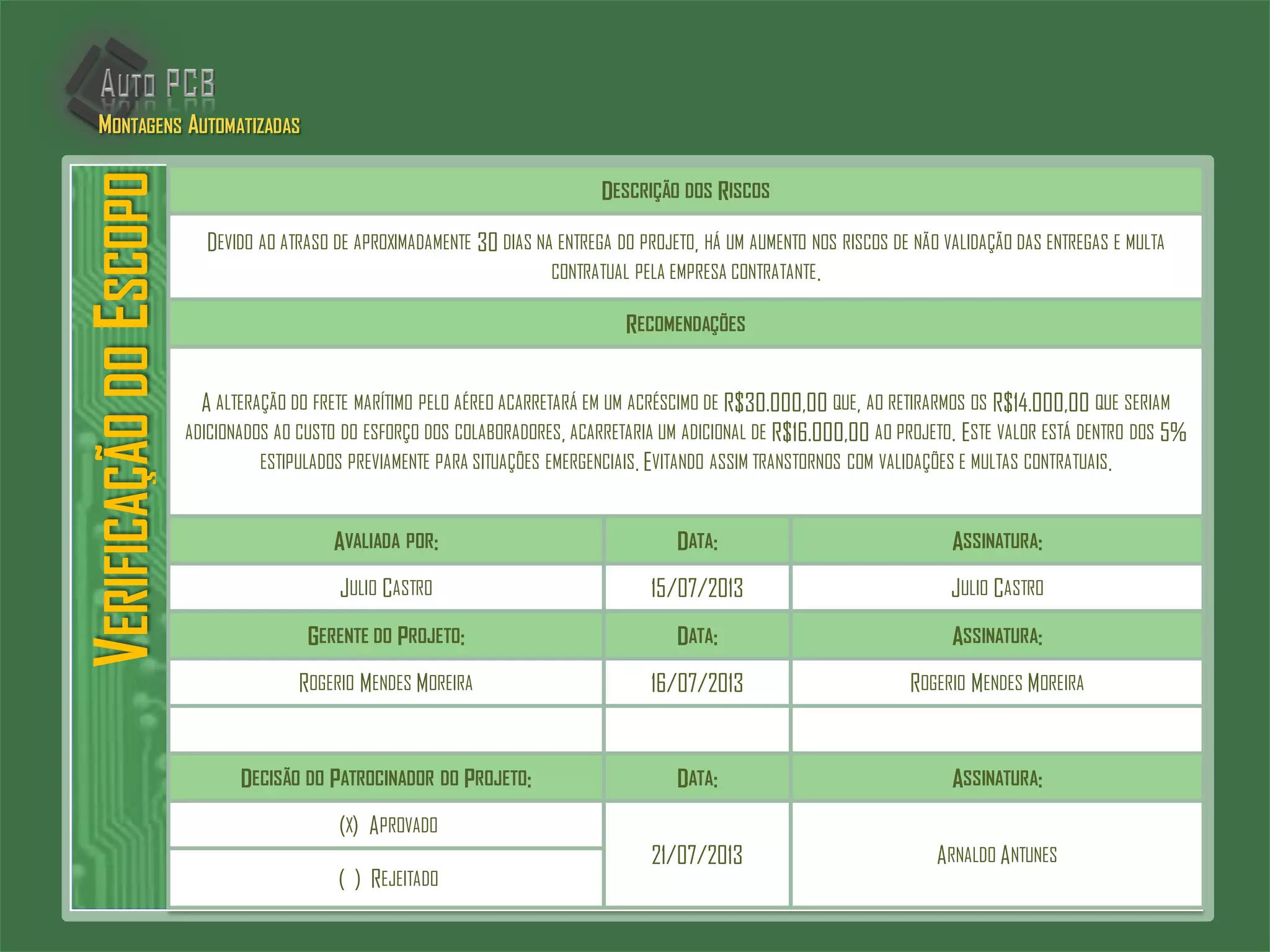 VERIFICAÇÃODOESCOPO
DESCRIÇÃO DOS RISCOS
DEVIDO AO ATRASO DE APROXIMADAMENTE 30 DIAS NA ENTREGA DO PROJETO, HÁ UM AUMENTO NOS RISCOS DE NÃO VALIDAÇÃO DAS ENTREGAS E MULTA
CONTRATUAL PELA EMPRESA CONTRATANTE.
RECOMENDAÇÕES
A ALTERAÇÃO DO FRETE MARÍTIMO PELO AÉREO ACARRETARÁ EM UM ACRÉSCIMO DE R$30.000,00 QUE, AO RETIRARMOS OS R$14.000,00 QUE SERIAM
ADICIONADOS AO CUSTO DO ESFORÇO DOS COLABORADORES, ACARRETARIA UM ADICIONAL DE R$16.000,00 AO PROJETO. ESTE VALOR ESTÁ DENTRO DOS 5%
ESTIPULADOS PREVIAMENTE PARA SITUAÇÕES EMERGENCIAIS. EVITANDO ASSIM TRANSTORNOS COM VALIDAÇÕES E MULTAS CONTRATUAIS.
AVALIADA POR: DATA: ASSINATURA:
JULIO CASTRO 15/07/2013 JULIO CASTRO
GERENTE DO PROJETO: DATA: ASSINATURA:
ROGERIO MENDES MOREIRA 16/07/2013 ROGERIO MENDES MOREIRA
DECISÃO DO PATROCINADOR DO PROJETO: DATA: ASSINATURA:
(X) APROVADO
21/07/2013 ARNALDO ANTUNES
( ) REJEITADO
MONTAGENS AUTOMATIZADAS
 