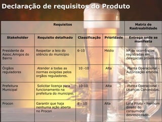 Declaração de requisitos do Produto
Requisitos Matriz de
Rastreabilidade
Stakeholder Requisito detalhado Classificação Prioridade Entrega onde se
manifesta
Presidente da
Assoc.Amigos do
Bairro
Respeitar a leio do
silêncio do município
6-10 Médio Nº de ocorrências
registradas em
delegacias próximaso
Órgãos
reguladores
Atender a todas as
normas exigidas pelos
orgãos reguladores.
10 -10 Alta Planta Operacional -
Autorização emitida.
Prefeitura
Municipal
Solicitar licença para
funcionamento na
prefeitura do municipio.
10-10 Alta Planta Operacional -
Licenças Concedidas.
Procon Garantir que haja
nenhuma ação aberta
no Procon
8 - 10 Alta Lote Piloto - Nenhum
direito do
consumidor
desrespeitado.
 