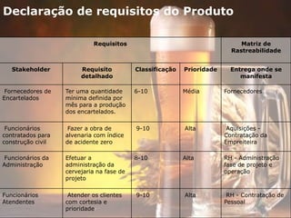 Declaração de requisitos do Produto
Requisitos Matriz de
Rastreabilidade
Stakeholder Requisito
detalhado
Classificação Prioridade Entrega onde se
manifesta
Fornecedores de
Encartelados
Ter uma quantidade
mínima definida por
mês para a produção
dos encartelados.
6-10 Média Fornecedores
Funcionários
contratados para
construção civil
Fazer a obra de
alvenaria com índice
de acidente zero
9-10 Alta Aquisições -
Contratação da
Empreiteira
Funcionários da
Administração
Efetuar a
administração da
cervejaria na fase de
projeto
8-10 Alta RH - Administração
fase de projeto e
operação
Funcionários
Atendentes
Atender os clientes
com cortesia e
prioridade
9-10 Alta RH - Contratação de
Pessoal
 