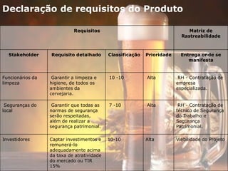 Declaração de requisitos do Produto
Requisitos Matriz de
Rastreabilidade
Stakeholder Requisito detalhado Classificação Prioridade Entrega onde se
manifesta
Funcionários da
limpeza
Garantir a limpeza e
higiene, de todos os
ambientes da
cervejaria.
10 -10 Alta RH - Contratação de
empresa
especializada.
Seguranças do
local
Garantir que todas as
normas de segurança
serão respeitadas,
além de realizar a
segurança patrimonial.
7 -10 Alta RH - Contratação de
técnico de Segurança
do Trabalho e
Segurança
Patrimonial.
Investidores Captar investimentos e
remunerá-lo
adequadamente acima
da taxa de atratividade
do mercado ou TIR
15%
10-10 Alta Viabilidade do Projeto
 