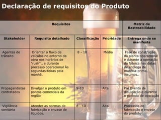 Declaração de requisitos do Produto
Requisitos Matriz de
Rastreabilidade
Stakeholder Requisito detalhado Classificação Prioridade Entrega onde se
manifesta
Agentes de
trânsito
Orientar o fluxo de
veículos no entorno da
obra nos horários de
"rush"., e durante
processo operacional Às
segundas-feiras pela
manhã.
8 - 10 Média Fase de construção
da planta operacional
e durante a operação
da fábrica nas datas
de entrega de
matéria-prima,
insumos..
Propagandistas
contratados
Divulgar o produto em
pontos comerciais da
região
9-10 Alta Pré Evento de
diculgação e durante
o período de operação
Vigilância
sanitária
Atender as normas de
fabricação e envase de
líquidos.
8 - 10 Alta Processos de
fabricação e envase
do produto
 