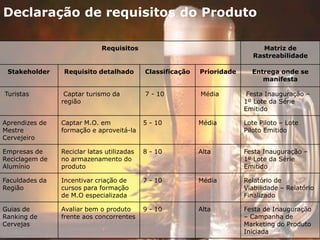 Declaração de requisitos do Produto
Requisitos Matriz de
Rastreabilidade
Stakeholder Requisito detalhado Classificação Prioridade Entrega onde se
manifesta
Turistas Captar turismo da
região
7 - 10 Média Festa Inauguração –
1º Lote da Série
Emitido
Aprendizes de
Mestre
Cervejeiro
Captar M.O. em
formação e aproveitá-la
5 - 10 Média Lote Piloto – Lote
Piloto Emitido
Empresas de
Reciclagem de
Alumínio
Reciclar latas utilizadas
no armazenamento do
produto
8 - 10 Alta Festa Inauguração –
1º Lote da Série
Emitido
Faculdades da
Região
Incentivar criação de
cursos para formação
de M.O especializada
7 - 10 Média Relatório de
Viabilidade – Relatório
Finalizado
Guias de
Ranking de
Cervejas
Avaliar bem o produto
frente aos concorrentes
9 - 10 Alta Festa de Inauguração
– Campanha de
Marketing do Produto
Iniciada
 