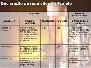 Declaração de requisitos do Projeto
Requisitos Matriz de
Rastreabilidade
Stakeholder Requisito
detalhado
Classificação Prioridade Entrega onde se
manifesta
Gerente de
Projetos
Tornar viável o
projeto dentro do a
TIR de 15% bem
com fazer o controle
e acompanhamento
de todas as etapas
do projeto
9-10 Alta Planejamento
Estratégico do Projeto,
Estudo de Viabilidade
dos Projeto entrega do
produto final
Investidores Entregar um projeto
que atenda todas as
normas e legislações
do município
8-10 Alto Avaliação do Projeto
executivo e toadas as
autorizações
Investidores Atender ao prazo de
execução e
implantação do
projeto (1 ano)
8-10 Alto Avaliação do
cronograma executivo
do projeto
 