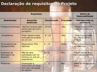 Declaração de requisitos do Projeto
Requisitos Matriz de
Rastreabilidade
Stakeholder Requisito
detalhado
Classificação Prioridade Entrega onde se
manifesta
Prefeitura Municipal Solicitar licença para
construção da micro
cervejaria.
10-10 Alta Planta Operacional -
Licenças Concedidas.
Investidores Prazo máximo para
execução do projeto
de um ano
8 - 10 Alta Festa Inauguração –
1º Lote da Série
Emitido
Fornecedores de
Equipamentos
Maquinários 70%
nacional
6 - 10 Média Plano Executivo– Lista
de Materiais
Empresas de
Reciclagem de
Alumínio
Mão de obra
contratada com no
mínimo um ano de
experiência
8 - 10 Alta Planta Operacional –
Contratação de M.O.
Pedestres Sinalização e
isolamento de áreas
com risco de queda
de objetos
9 – 10 Alta Plano de mitigação de
Risco
 