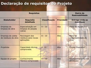Declaração de requisitos do Projeto
Requisitos Matriz de
Rastreabilidade
Stakeholder Requisito
detalhado
Classificação Prioridade Entrega onde se
manifesta
Empresa de
limpeza de obra
Especialização em
limpeza de pesada
(obra)
9 – 10 Alta Plano de Aquisições
Empresa de coleta
de resíduos da obra
Reciclagem dos
resíduos para novas
aplicações
8 – 10 Alta Plano de
sustentabilidade da
obra.
Projetista Capacidade técnica
comprovada.
9 -10 Alta Projeto Executivo
Equipe do projeto Conhecimento
Técnico comprovado
8 – 10 Alta Acompanhamento das
atividades
 