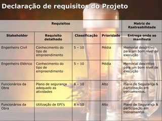 Declaração de requisitos do Projeto
Requisitos Matriz de
Rastreabilidade
Stakeholder Requisito
detalhado
Classificação Prioridade Entrega onde se
manifesta
Engenheiro Civil Conhecimento do
tipo de
empreendimento
5 – 10 Média Memorial descritivo
para um bom nível de
execução
Engenheiro Elétrico Conhecimento do
tipo de
empreendimento
5 – 10 Média Memorial descritivo
para um bom nível de
execução
Funcionários da
Obra
Plano de segurança
adequado as
atividades
8 – 10 Alto Plano de Segurança &
participação em
treinamentos.
Funcionários da
Obra
Utilização de EPI’s 8 – 10 Alto Plano de Segurança &
participação em
treinamentos
 