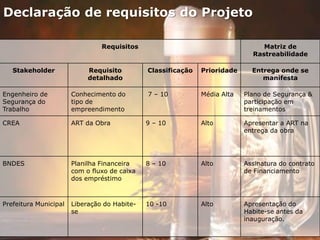 Declaração de requisitos do Projeto
Requisitos Matriz de
Rastreabilidade
Stakeholder Requisito
detalhado
Classificação Prioridade Entrega onde se
manifesta
Engenheiro de
Segurança do
Trabalho
Conhecimento do
tipo de
empreendimento
7 – 10 Média Alta Plano de Segurança &
participação em
treinamentos
CREA ART da Obra 9 – 10 Alto Apresentar a ART na
entrega da obra
BNDES Planilha Financeira
com o fluxo de caixa
dos empréstimo
8 – 10 Alto Assinatura do contrato
de Financiamento
Prefeitura Municipal Liberação do Habite-
se
10 -10 Alto Apresentação do
Habite-se antes da
inauguração.
 